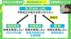 「あなただけじゃないんだよ」与党は国民民主と駆け引き？ 維新・立憲民主の“思惑”は？