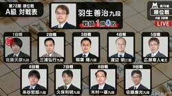 【画像】羽生善治九段　順位戦A級の対戦予定