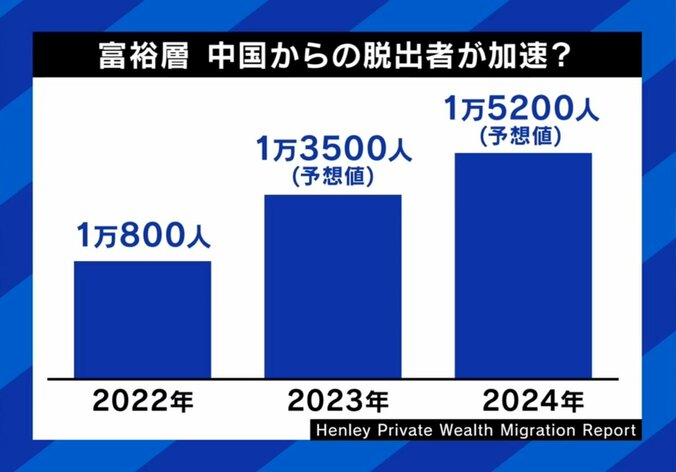 増え続ける中国脱出者