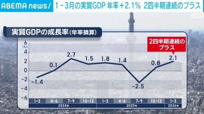 実質GDPの成長率（年率換算）