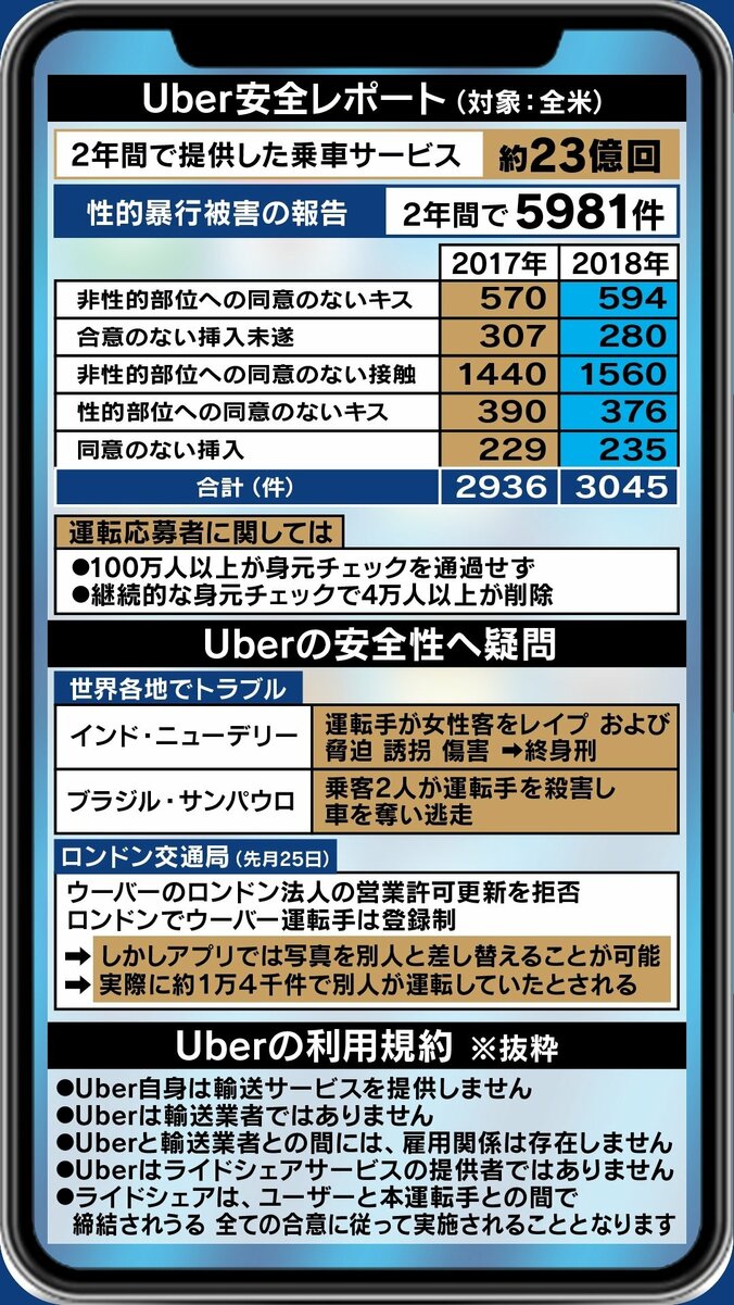 “Uberでの性的暴行3000件”に衝撃…数字と企業努力を冷静に見つめ、性犯罪を無くす努力を 2枚目