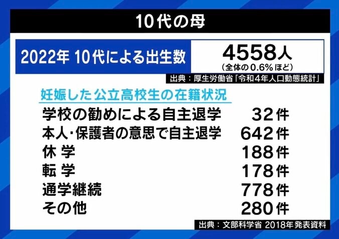 【写真・画像】15歳で母に…22歳の今聞く“若すぎる出産” 「私はうまくいっているほう」子育ての苦労と必要な支援 男性側が“逃げ得”な実情「変わってほしい」　7枚目