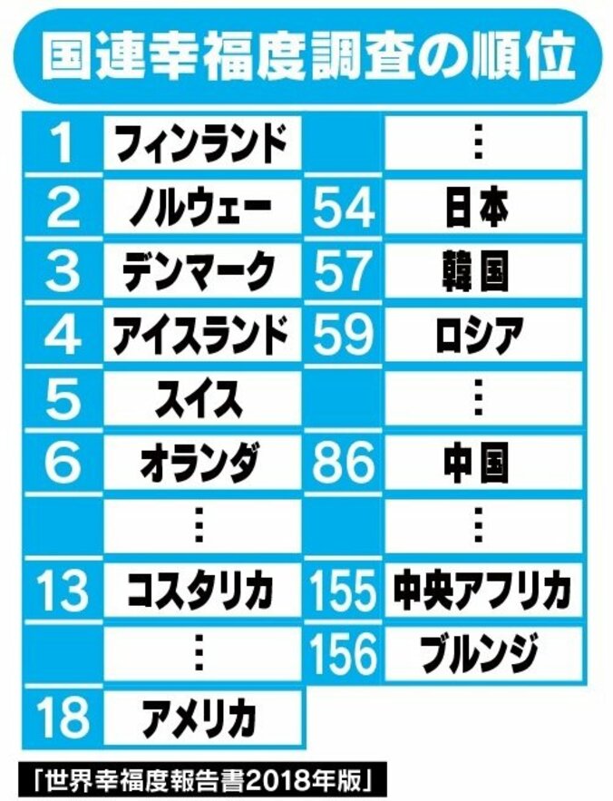 「世界幸福度ランキング」日本は54位に後退、上位国にあるのは“幸福”ではなく“祝福”？ 1枚目