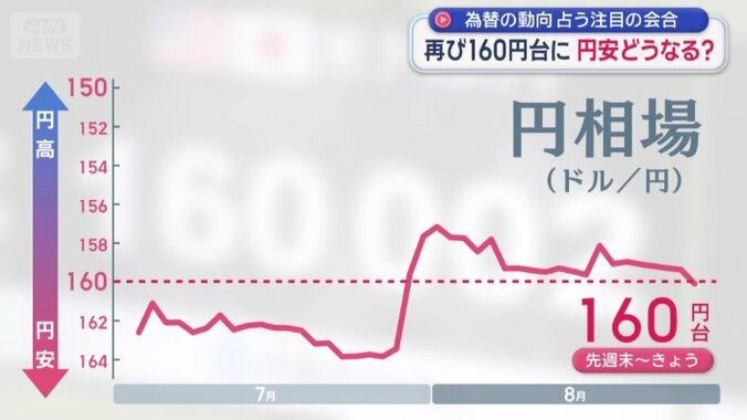 約1カ月ぶりの円安水準