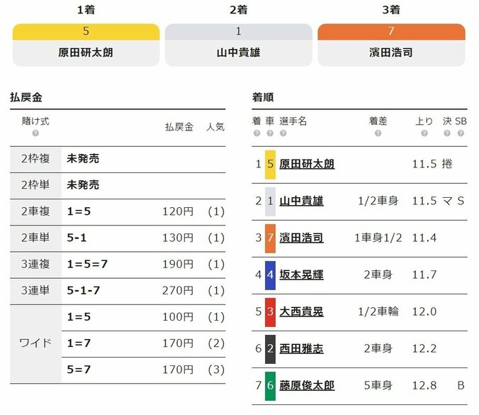 原田研太朗、初日勝利「地元バンクなので緊張感はなかった」／小松島：阿波おどり杯争奪戦 2枚目