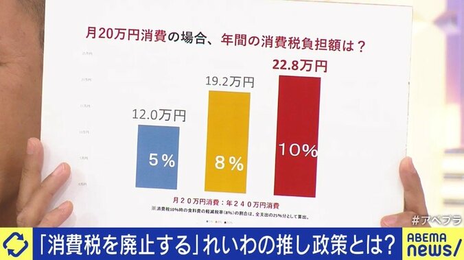 「奨学金はチャラ、消費税は廃止。何があっても心配するな、生きているだけで価値がある、そういう国を作りたい」れいわ新選組・山本太郎代表 各党に聞く衆院選（8） 6枚目