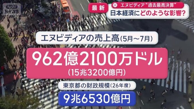 3カ月で東京都1年間の財政規模を超える売上高