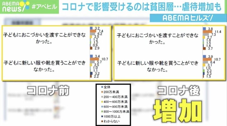 「家がしんどい」言えない子供たち、“お小遣い”を渡せない親…新型コロナで貧困家庭の負担が増加
