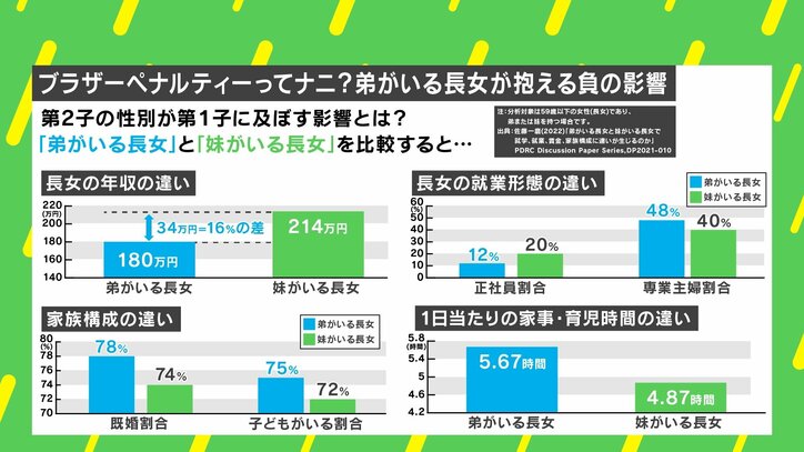 【写真・画像】「姉＆妹」はいいが「姉＆弟」は損？ “世話好きの傾向”強まり年収16％ダウン！？ 「ブラザーペナルティー」とは　3枚目