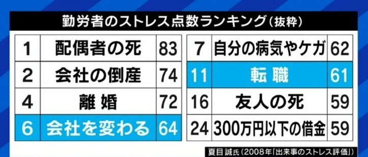 「新卒で入った企業に居続けた方が生涯賃金は高い」「不満を理由に辞めた人の3〜4割は再び不満になる」転職したいと思った時に考えるべきことは?