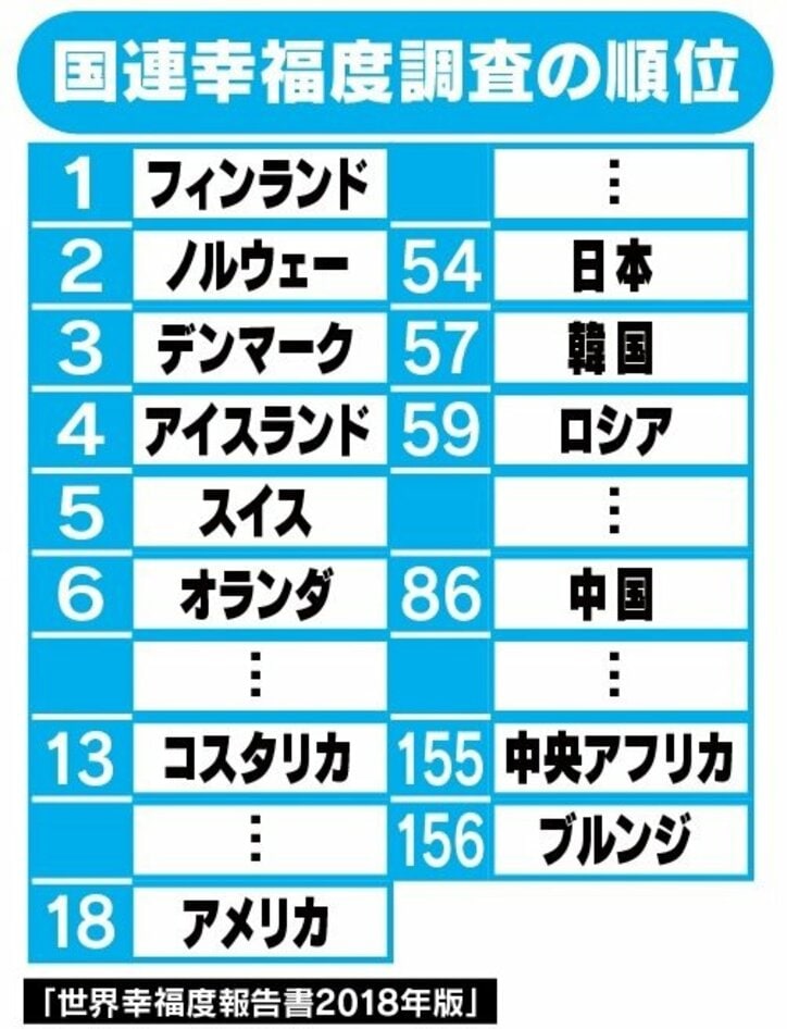 「世界幸福度ランキング」日本は54位に後退、上位国にあるのは“幸福”ではなく“祝福”？