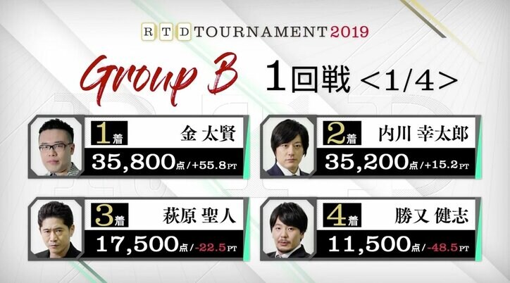 金太賢、初戦トップ「新世代筆頭として、僕が優勝しなければいけない」／麻雀・RTDトーナメント2019　グループB