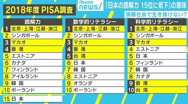 日本の読解力低下＝“考えが違う人”との議論少ない？ 若新雄純氏「立体的な思考が必要」