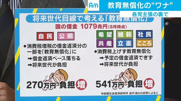 減らない将来世代の負担に介護問題、教育無償化の“ワナ”