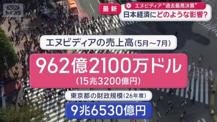 3カ月で東京都1年間の財政規模を超える売上高