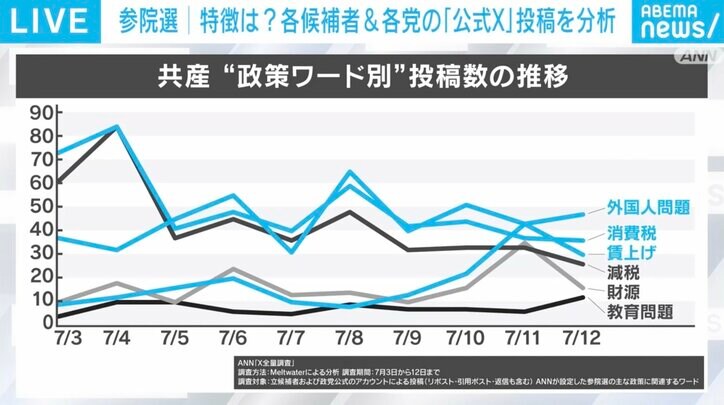 共産“政策ワード別”投稿数の推移