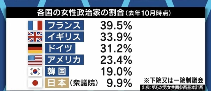 「結果の平等ではなく、機会の平等の問題だ。日本特有の終身雇用制度を変えるべきだ」ジェンダーギャップ指数の低迷に池田信夫氏