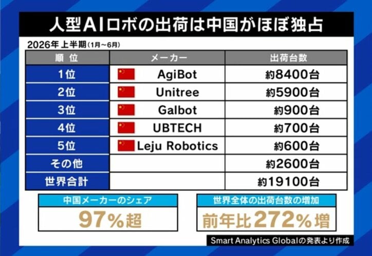 人型AIは中国が席巻