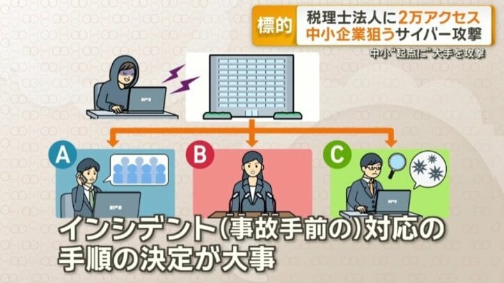 （事故手前の）対応の手順の決定が大事