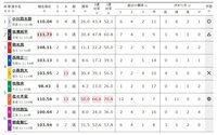 小川真太郎が出場する高知競輪2日目・9R(S級二次予選A)の出走表