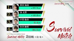 仲田加南、首位独走で本戦か　多井隆晴、最後方からまくりあるか／麻雀・RTDトーナメント2019　サバイバルマッチ