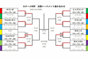 【W杯｜6日結果まとめ】スペインが敗退の波乱…モロッコが史上初のベスト8入り　ポルトガルは6発圧勝