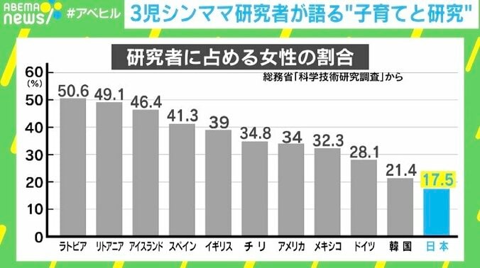 3児シンママ研究者 唐揚げ作り置きし海外の学会へ 「おんぶしながら修士論文」妊娠出産…研究職キャリアどう支援 2枚目