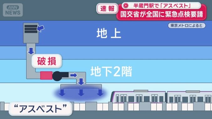 換気設備が破損し布地の一部がホームに