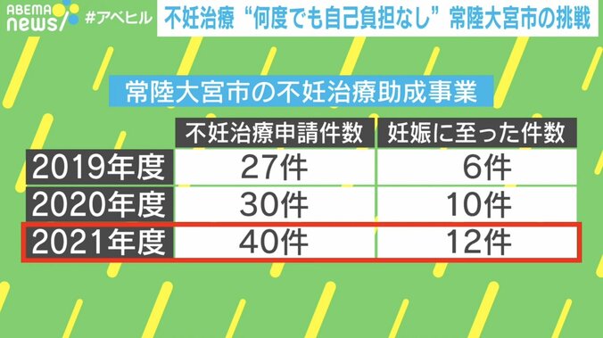 不妊治療が何度でも自己負担なし “授かる”支援に注力 常陸大宮市の挑戦 2枚目