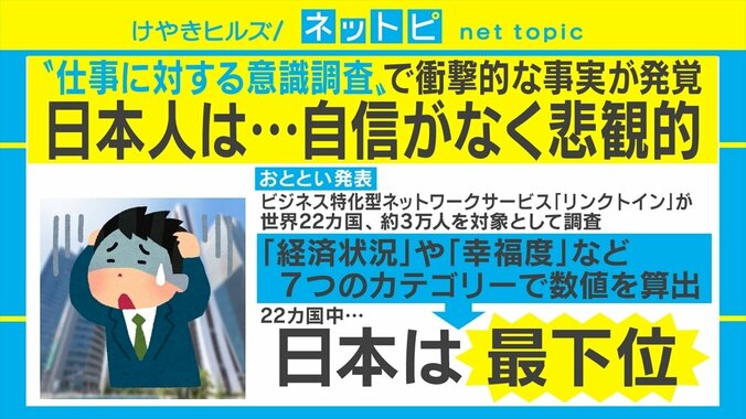 日本人はキャリアを「運まかせ」にしがち？ 「仕事に対する意識調査」で日本人は22カ国中ワースト 1枚目