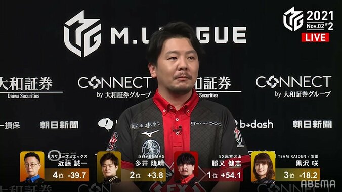 出番は1度あればいい 勝又健志、「リーチ0回・アガリ1回」の超効率麻雀に実況「また新たな麻雀の一面を見た」／麻雀・Mリーグ 1枚目