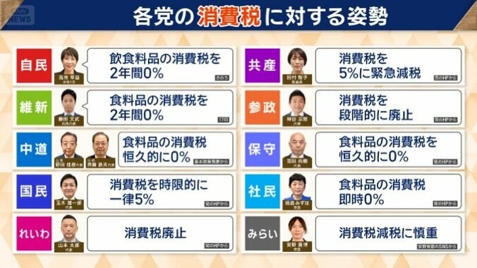 各党の消費税に対する姿勢