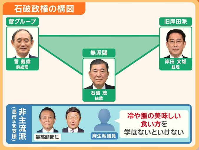 石破政権の構図