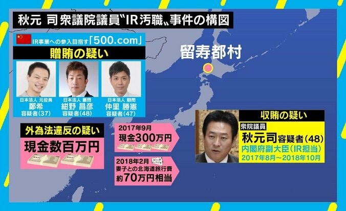 異例の現職議員逮捕も政権は強気？ “IR疑獄”への発展は 「300万円の授受だけで本当に幕が下りるのか」 6枚目