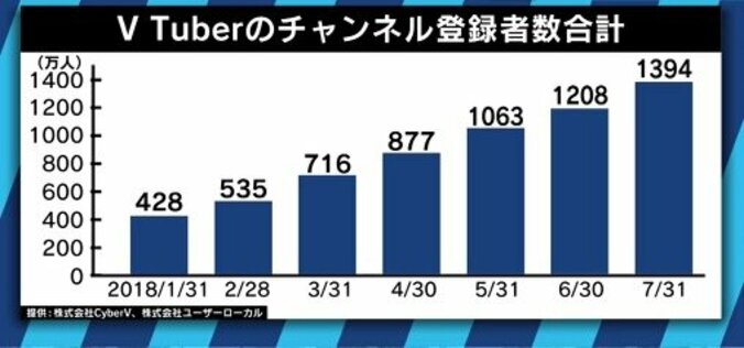 大手企業も続々参入！アイドルファンもアニメファンも夢中にさせるVtuberの魅力とは 9枚目