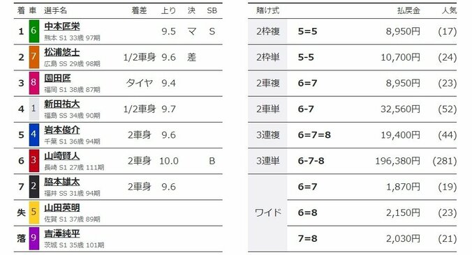 中本匠栄がビッグレース初優勝「リハビリしてきて良かった」／伊東：共同通信社杯 2枚目