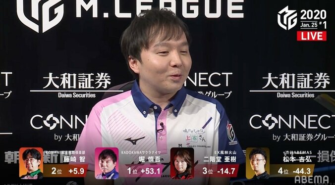 インタビューも徐々に“打点アップ”？堀慎吾が7勝目でジョークの余裕も／麻雀・Mリーグ 1枚目