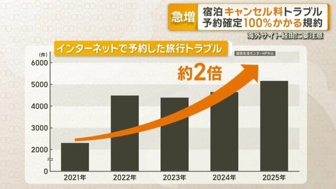 インターネットで予約した旅行トラブル