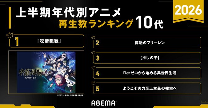 【写真・画像】ABEMAが今年上半期のアニメ再生数ランキングを発表!『呪術廻戦』が全主要部門で1位を独占 4枚目