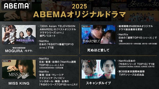 「数字で振り返る ABEMA 2025」発表 総合1位は『今日好き』、SNS動画総再生100億回突破 2枚目