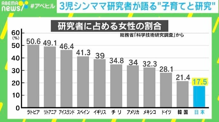 3児シンママ研究者 唐揚げ作り置きし海外の学会へ 「おんぶしながら修士論文」妊娠出産…研究職キャリアどう支援