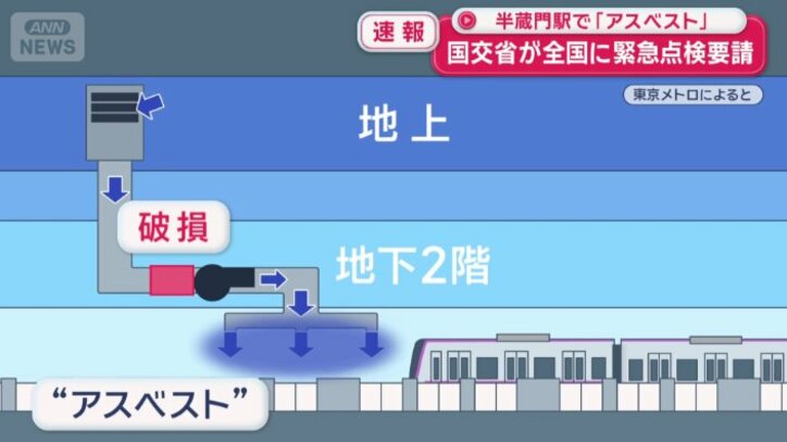換気設備が破損し布地の一部がホームに
