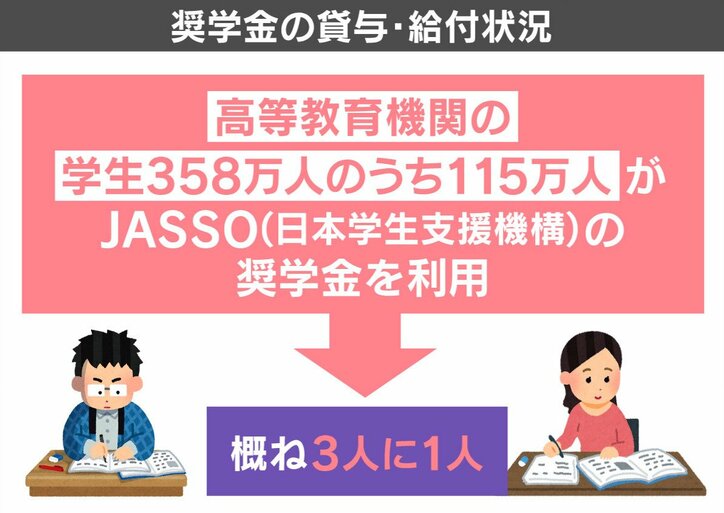 奨学金の貸与・給付状況