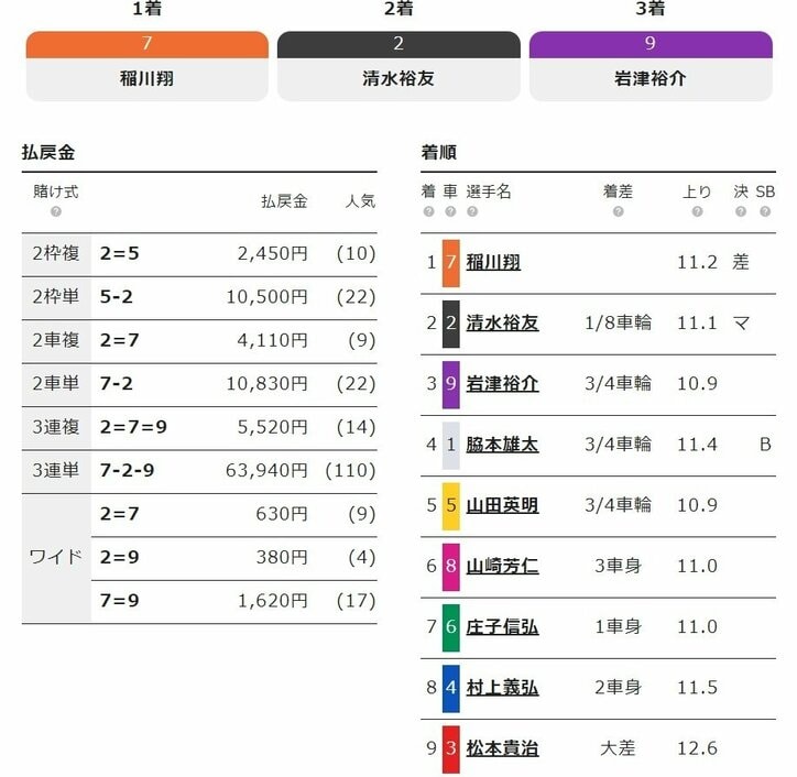 稲川翔が差し切り勝ちで決勝へ「責任を持って走りたい」／いわき平：サマーナイトフェスティバル