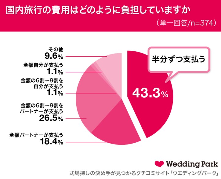 パートナーとの旅行は年1回以上が約9割! 旅行費用は「割り勘」派が半数近く