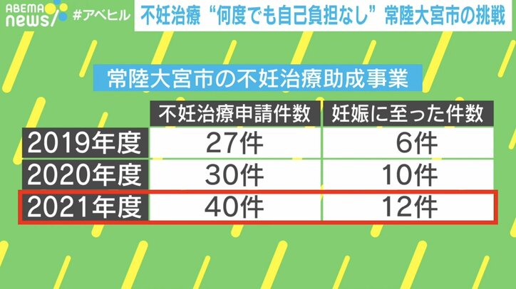 不妊治療が何度でも自己負担なし “授かる”支援に注力 常陸大宮市の挑戦