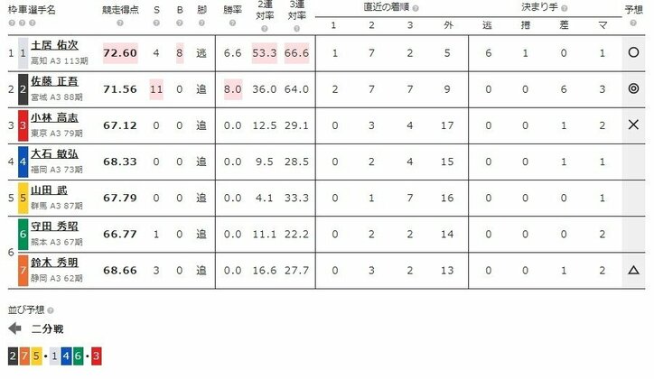 6月5日（水）のレース『ケイドリームス杯 弥彦 F2 第2日』（ミッドナイト競輪）