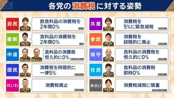 各党の消費税に対する姿勢