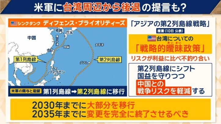 「米軍は第2列島線へ」米シンクタンク提言