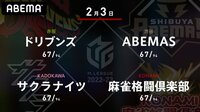 【中継】大和証券 Mリーグ ドリブンズvsサクラナイツvs麻雀格闘倶楽部vsABEMAS
